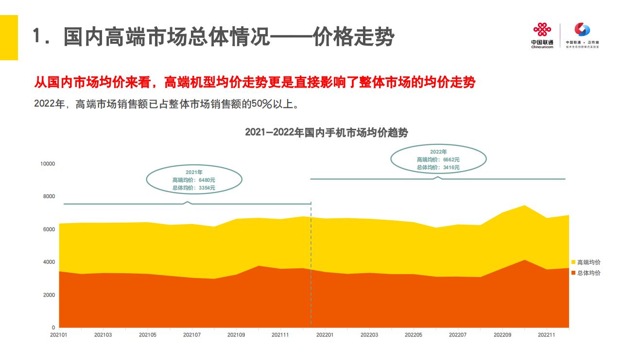 中国联通泛终端技术《2023年国内高端手机市场洞察报告》