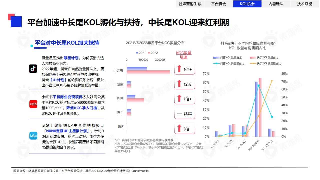 微播易《2023年中国KOL营销趋势洞察报告》